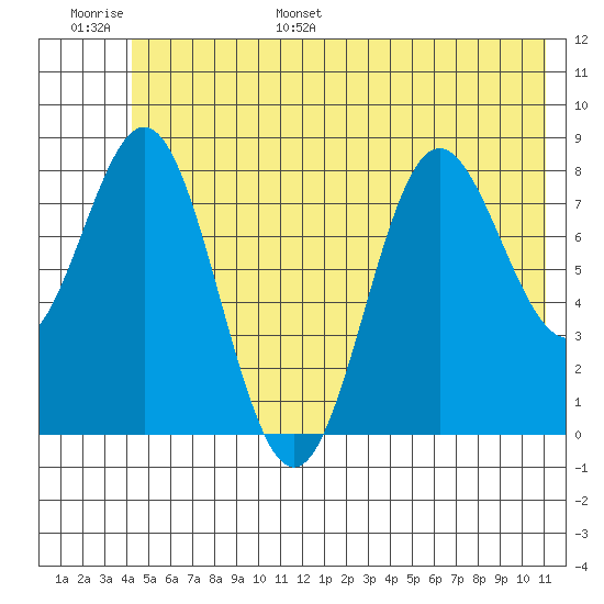 Wingham Island tide chart for Tuesday, June 29, 2021