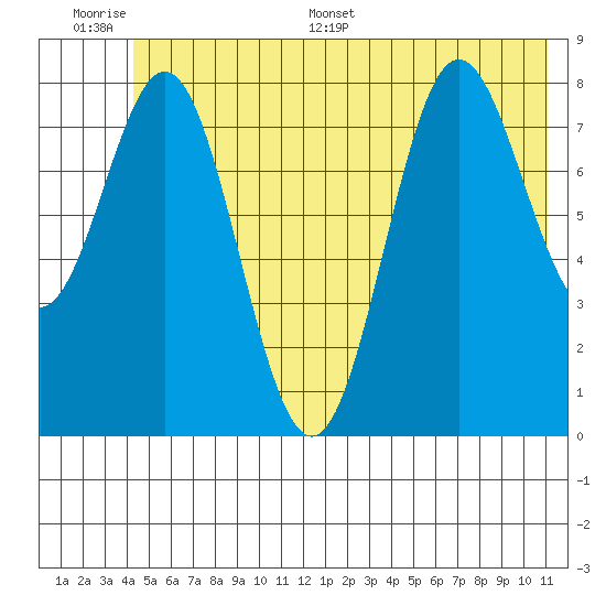 Wingham Island tide chart for Wednesday, June 30, 2021
