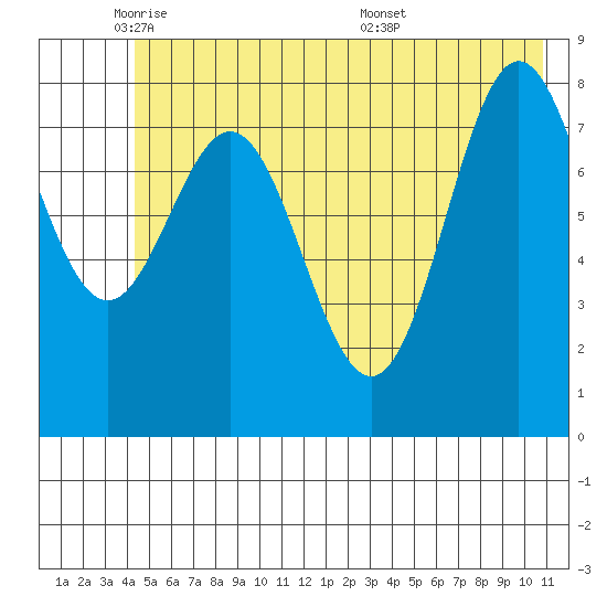 Wingham Island tide chart for Thursday, June 3, 2021