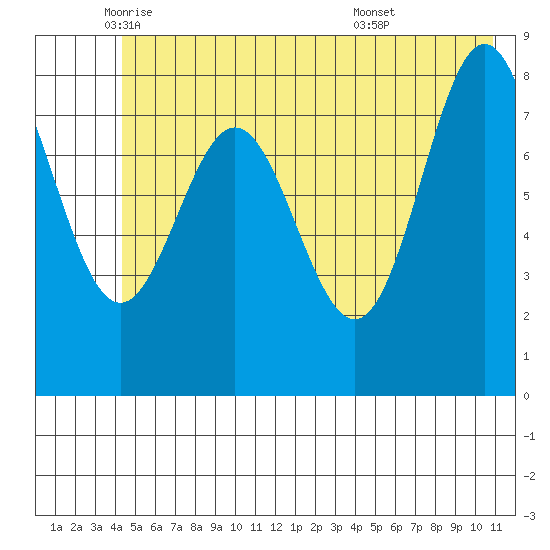 Wingham Island tide chart for Friday, June 4, 2021