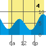 Wingham Island tide chart for Friday, June 4, 2021