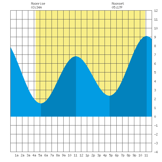 Wingham Island tide chart for Saturday, June 5, 2021