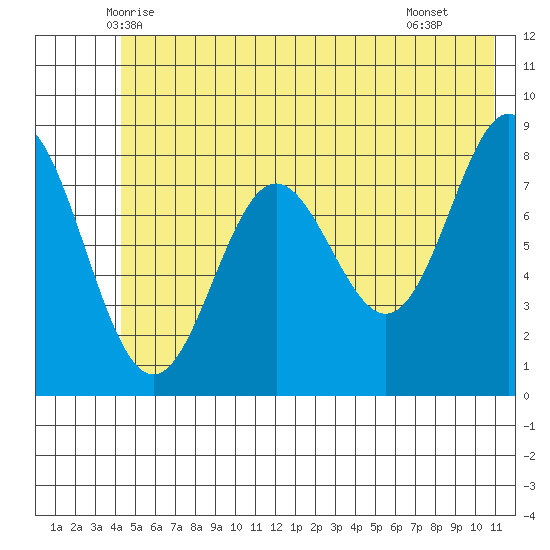 Wingham Island tide chart for Sunday, June 6, 2021