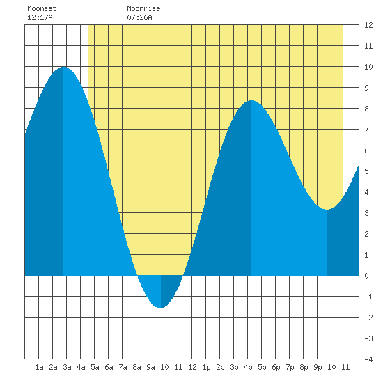 Wingham Island tide chart for Monday, July 12, 2021
