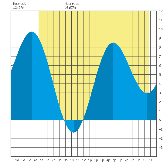 Wingham Island tide chart for Tuesday, July 13, 2021