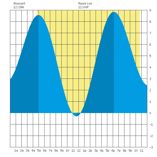 Wingham Island tide chart for Thursday, July 15, 2021
