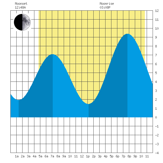 Wingham Island tide chart for Saturday, July 17, 2021
