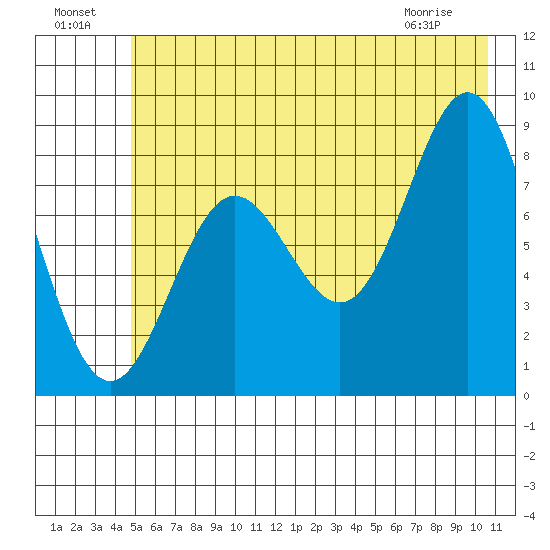Wingham Island tide chart for Monday, July 19, 2021