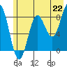 Wingham Island tide chart for Thursday, July 22, 2021