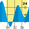 Wingham Island tide chart for Saturday, July 24, 2021