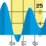 Wingham Island tide chart for Sunday, July 25, 2021