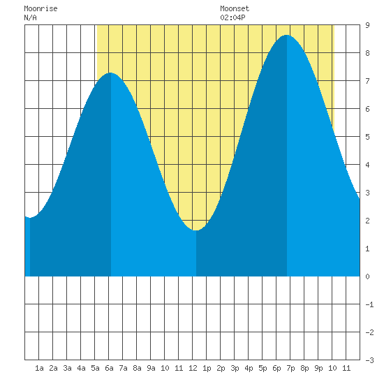 Wingham Island tide chart for Friday, July 30, 2021