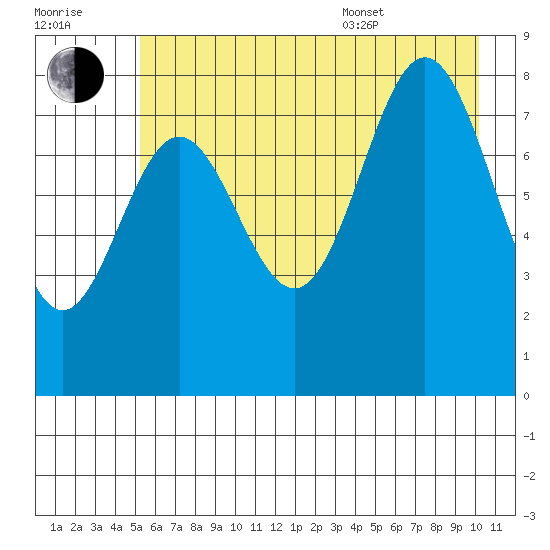 Wingham Island tide chart for Saturday, July 31, 2021