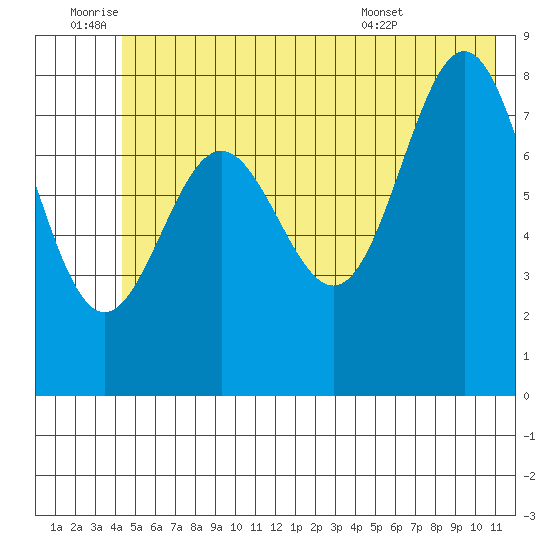 Wingham Island tide chart for Saturday, July 3, 2021