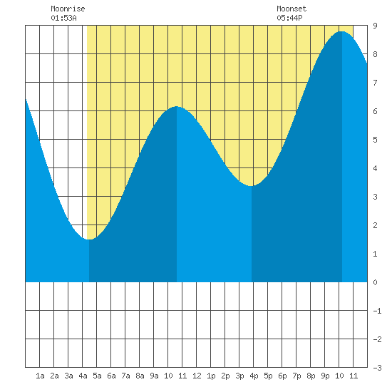Wingham Island tide chart for Sunday, July 4, 2021