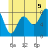 Wingham Island tide chart for Monday, July 5, 2021