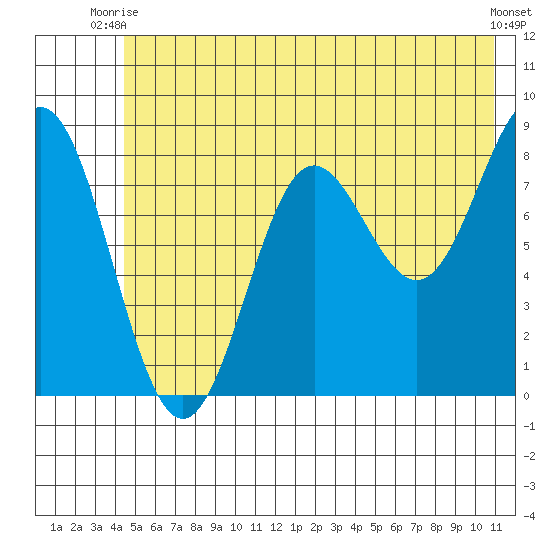 Wingham Island tide chart for Thursday, July 8, 2021