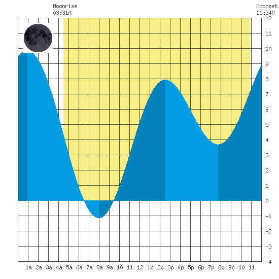 Wingham Island tide chart for Friday, July 9, 2021