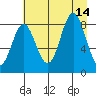 Wingham Island tide chart for Saturday, August 14, 2021