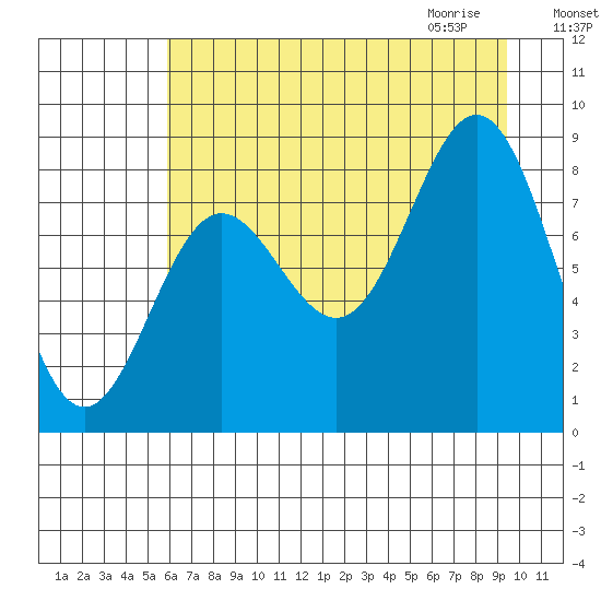 Wingham Island tide chart for Monday, August 16, 2021