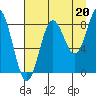 Wingham Island tide chart for Friday, August 20, 2021