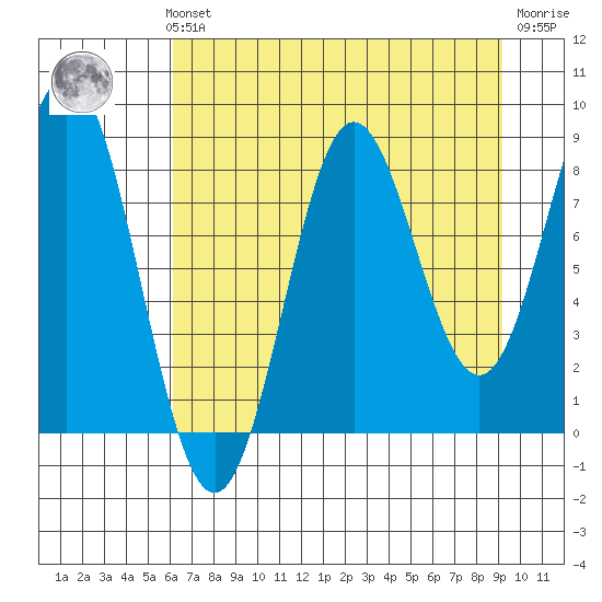 Wingham Island tide chart for Sunday, August 22, 2021
