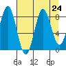 Wingham Island tide chart for Tuesday, August 24, 2021