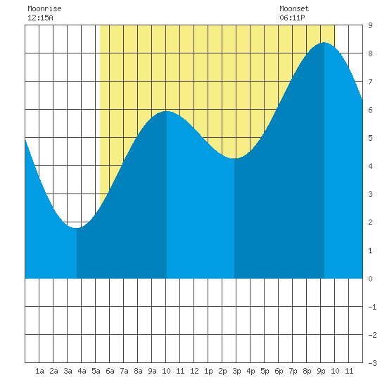 Wingham Island tide chart for Monday, August 2, 2021