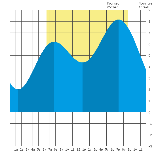 Wingham Island tide chart for Monday, August 30, 2021