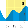 Wingham Island tide chart for Tuesday, August 3, 2021