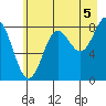 Wingham Island tide chart for Thursday, August 5, 2021