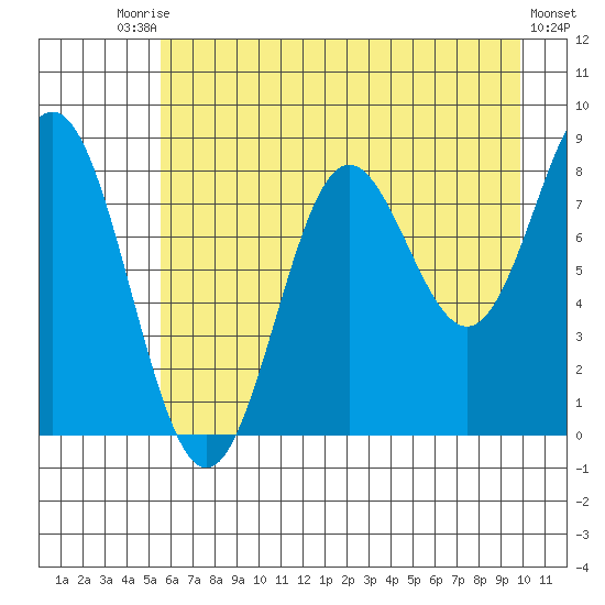 Wingham Island tide chart for Saturday, August 7, 2021