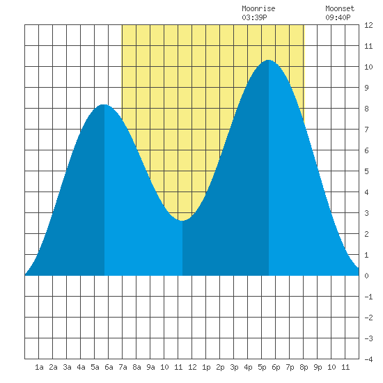 Wingham Island tide chart for Sunday, September 12, 2021