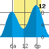 Wingham Island tide chart for Sunday, September 12, 2021