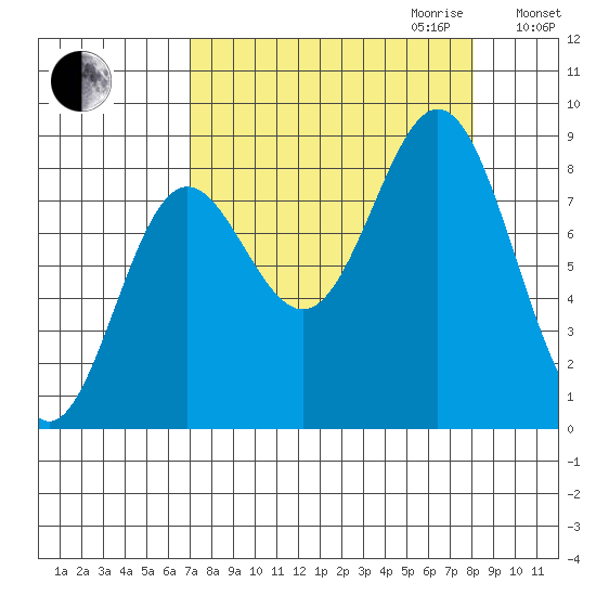 Wingham Island tide chart for Monday, September 13, 2021