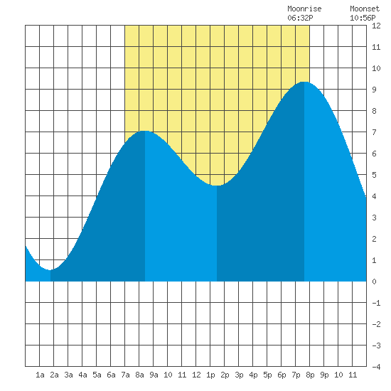 Wingham Island tide chart for Tuesday, September 14, 2021