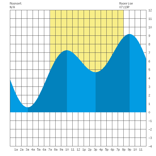 Wingham Island tide chart for Wednesday, September 15, 2021