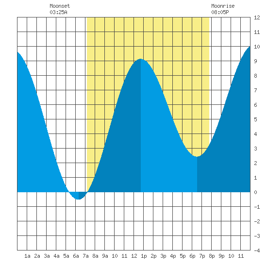 Wingham Island tide chart for Saturday, September 18, 2021
