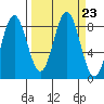Wingham Island tide chart for Thursday, September 23, 2021