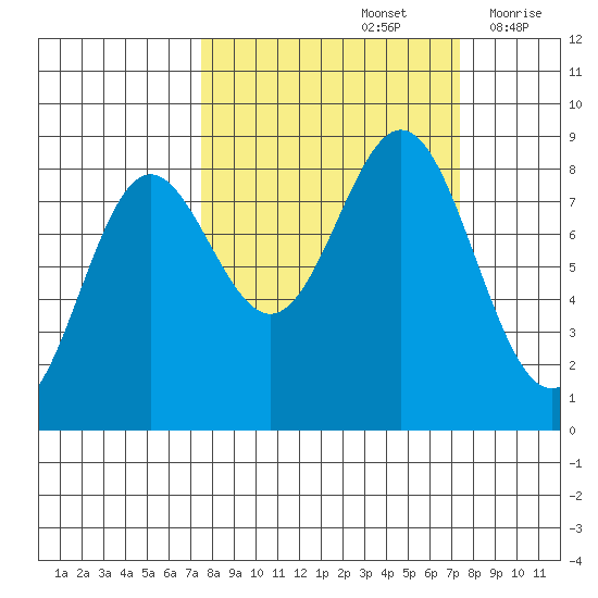 Wingham Island tide chart for Sunday, September 26, 2021
