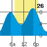 Wingham Island tide chart for Sunday, September 26, 2021