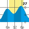 Wingham Island tide chart for Monday, September 27, 2021