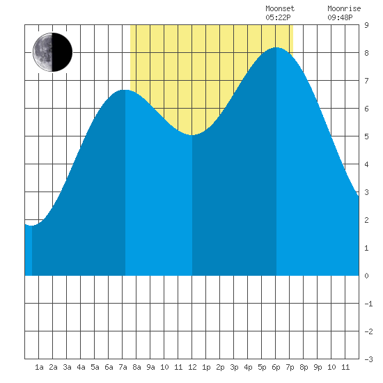 Wingham Island tide chart for Tuesday, September 28, 2021