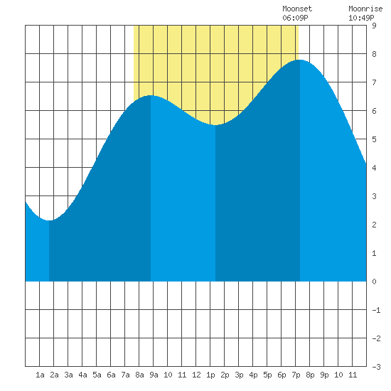 Wingham Island tide chart for Wednesday, September 29, 2021