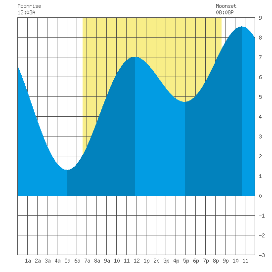 Wingham Island tide chart for Thursday, September 2, 2021