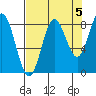 Wingham Island tide chart for Sunday, September 5, 2021