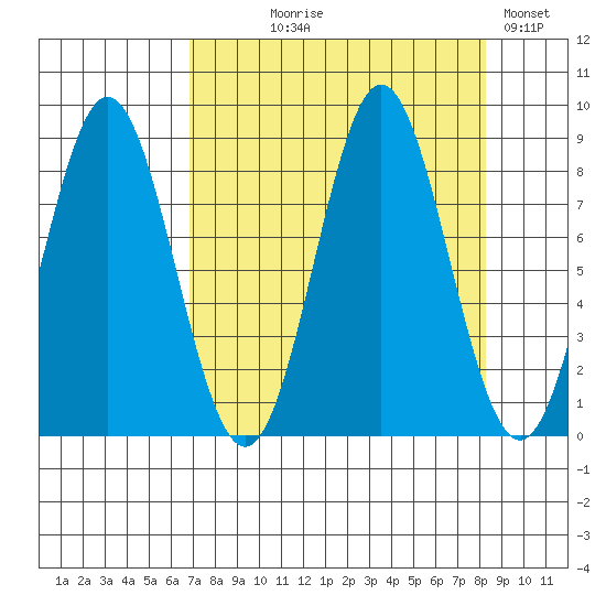 Wingham Island tide chart for Thursday, September 9, 2021