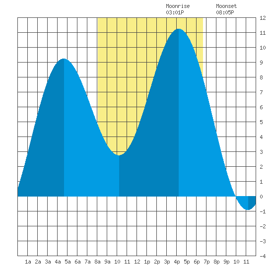 Wingham Island tide chart for Sunday, October 10, 2021