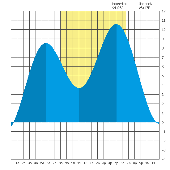Wingham Island tide chart for Monday, October 11, 2021