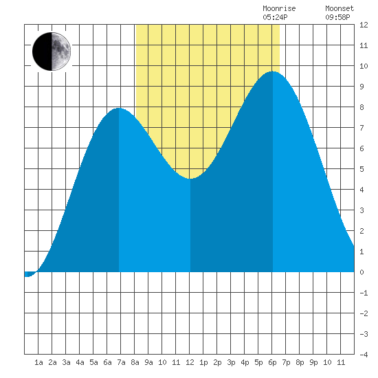 Wingham Island tide chart for Tuesday, October 12, 2021